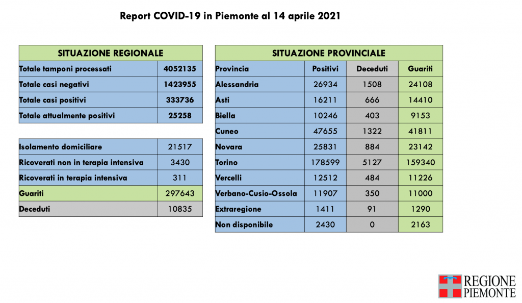 Covid: 333.736 contagi, 10.835 decessi, 297.643 pazienti guariti